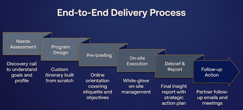 Diagram of AMP Interpro's end-to-end US-Korea cross-border business services delivery process